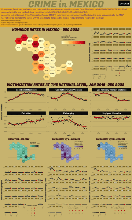 Dec 2022 Infographic of Crime in Mexico