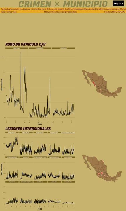 Infográfica del Crimen en México