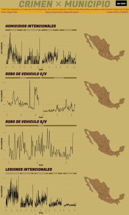 Infográfica del Crimen en México