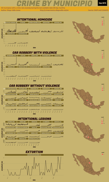Sep 2015 Infographic of Crime in Mexico