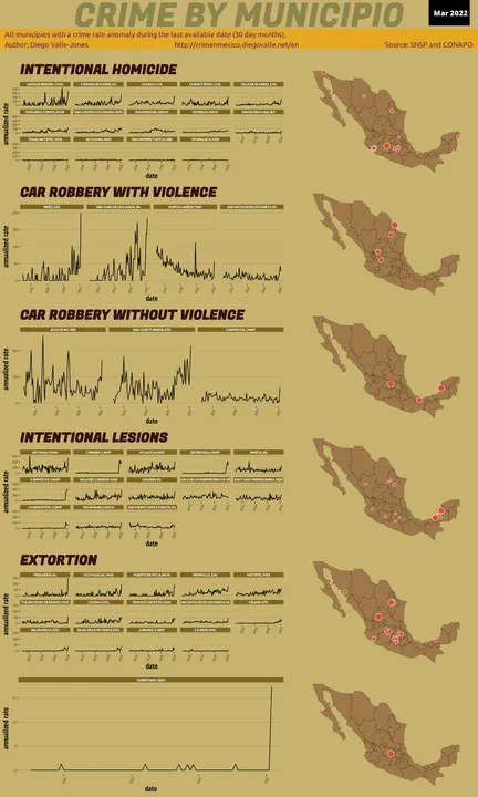 Mar 2022 Infographic of Crime in Mexico