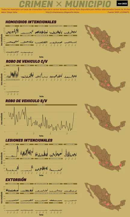 Infográfica del Crimen en México - Nov 2022