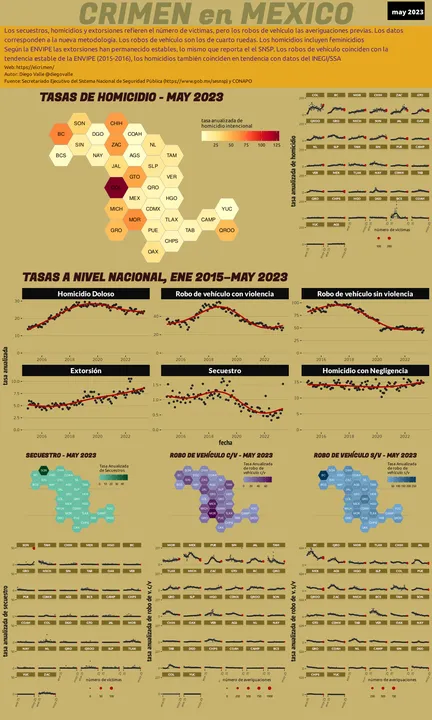 Infográfica del Crimen en México - May 2023