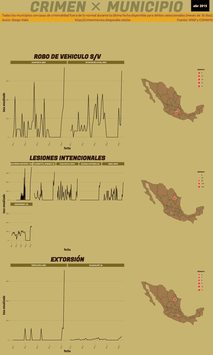 Infográfica del Crimen en México - Abr 2015