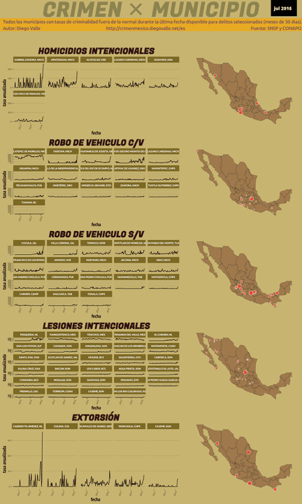 Infográfica del Crimen en México - Jul 2016