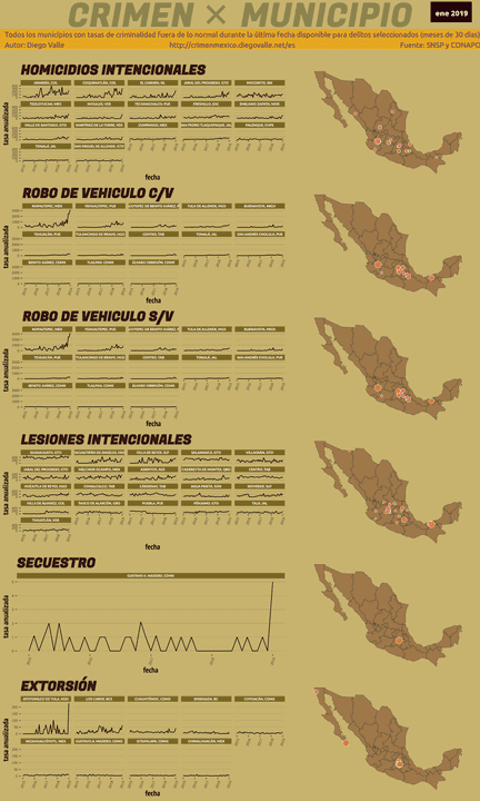 Infográfica del Crimen en México - Ene 2019