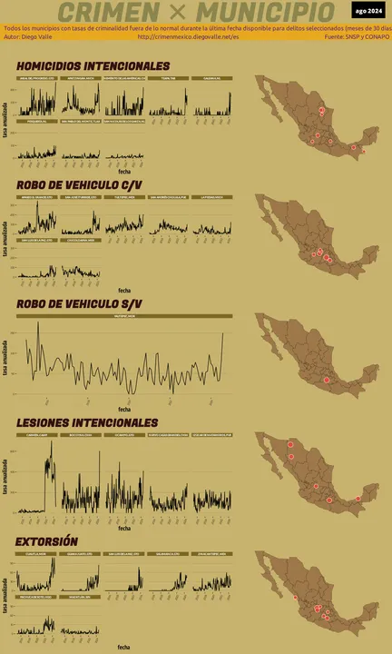 Infográfica del Crimen en México