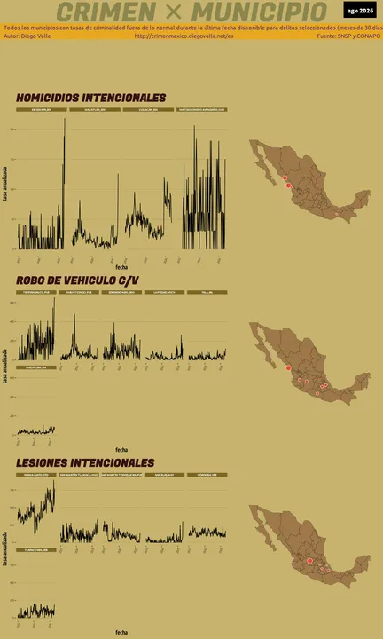 Infográfica del Crimen en México Infográfica del Crimen en México