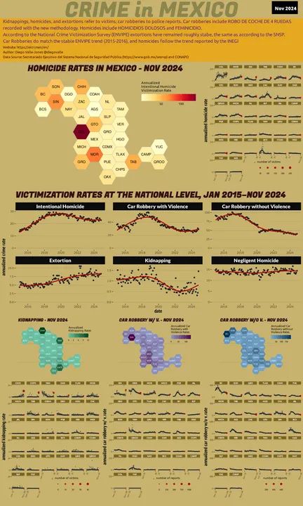 Infographic of crime in Mexico