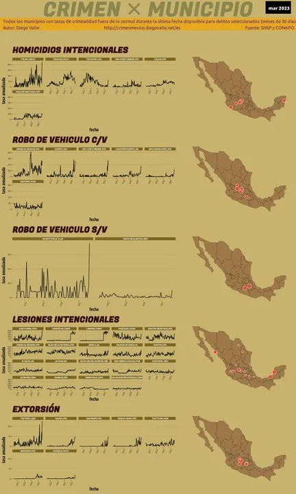 Infográfica del Crimen en México - Mar 2023