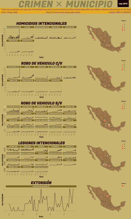 Infográfica del Crimen en México - Sep 2015