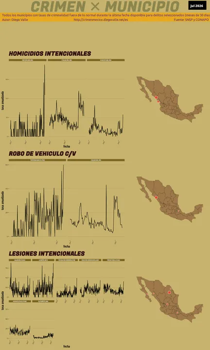 Infográfica del Crimen en México