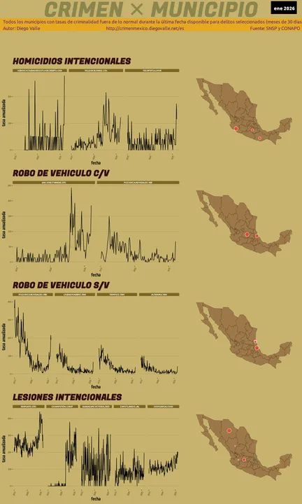 Infográfica del Crimen en México