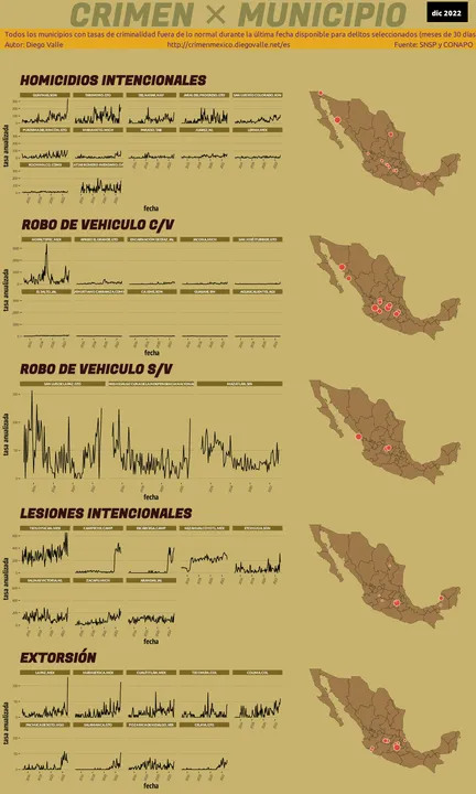 Infográfica del Crimen en México - Dic 2022