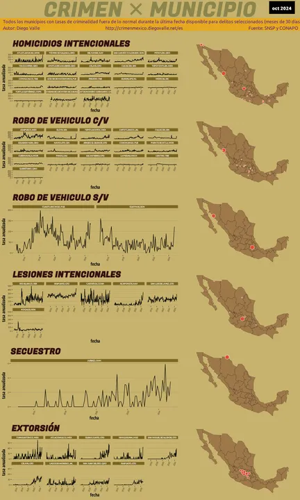 Infográfica del Crimen en México