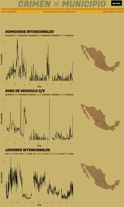 Infográfica del Crimen en México