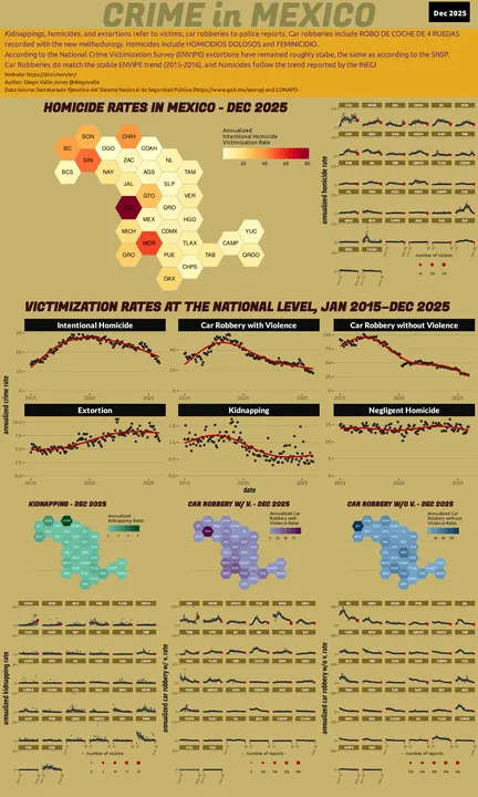Dec 2025 Infographic of Crime in Mexico
