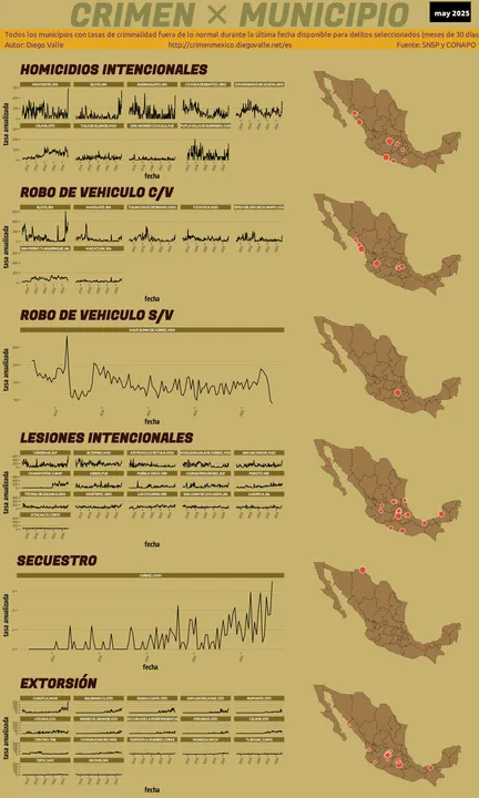 Infográfica del Crimen en México