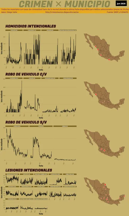 Infográfica del Crimen en México Infográfica del Crimen en México