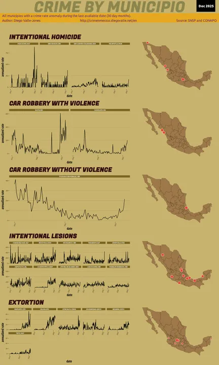 Dec 2025 Infographic of Crime in Mexico