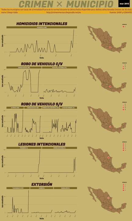 Infográfica del Crimen en México - Mar 2015