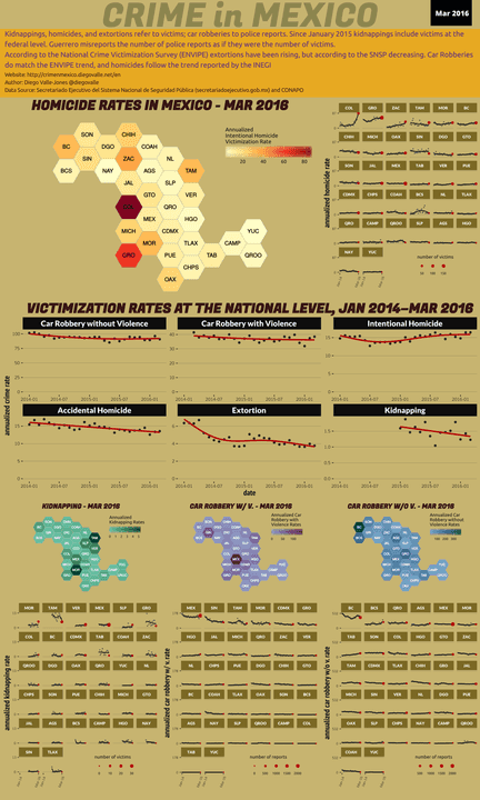 Mar 2016 Infographic of Crime in Mexico