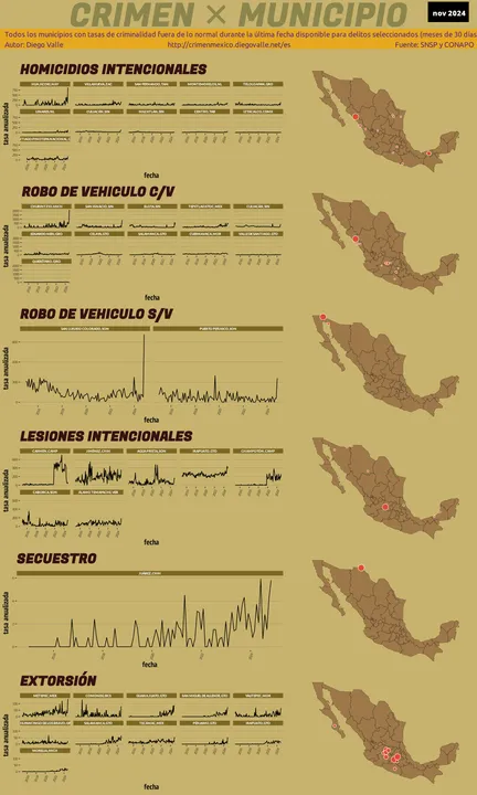 Infográfica del Crimen en México - Nov 2024