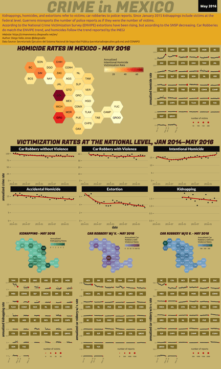 May 2016 Infographic of Crime in Mexico