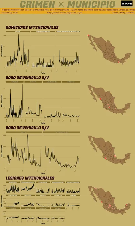 Infográfica del Crimen en México