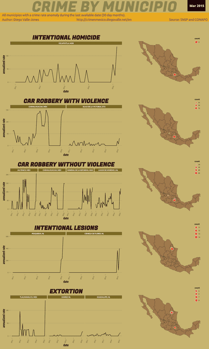Mar 2015 Infographic of Crime in Mexico