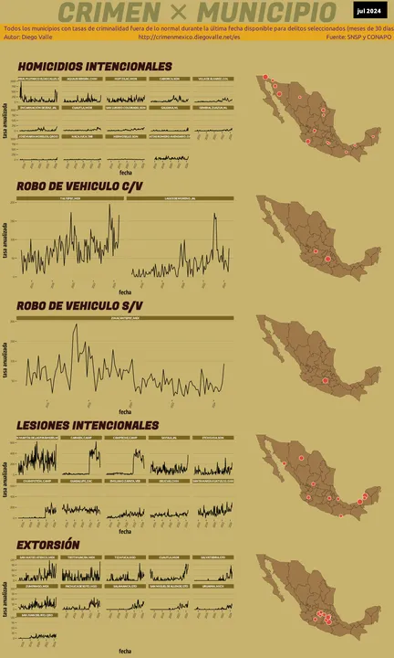 Infográfica del Crimen en México - Jul 2024