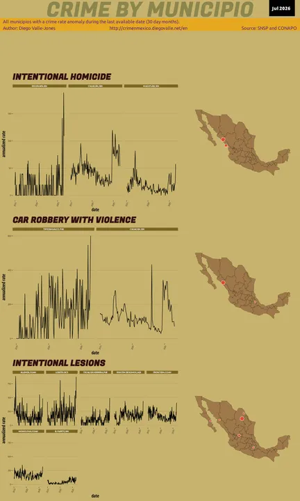Jul 2026 Infographic of Crime in Mexico