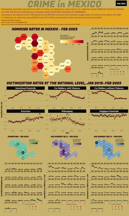 Feb 2023 Infographic of Crime in Mexico