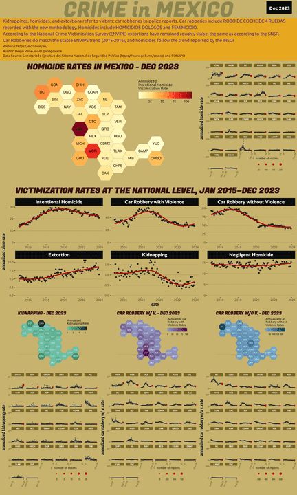 Dec 2023 Infographic of Crime in Mexico