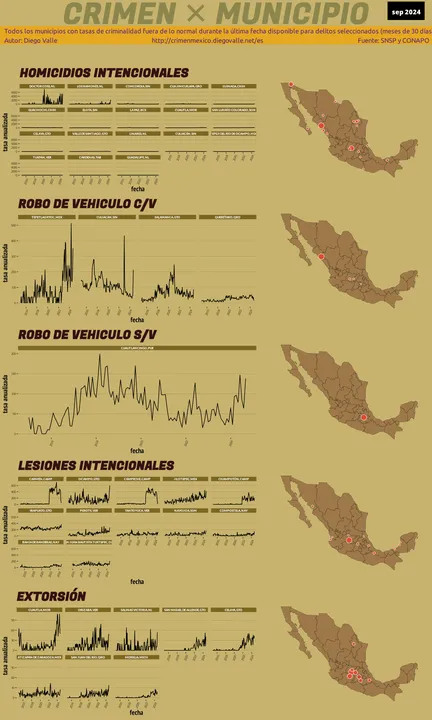 Infográfica del Crimen en México