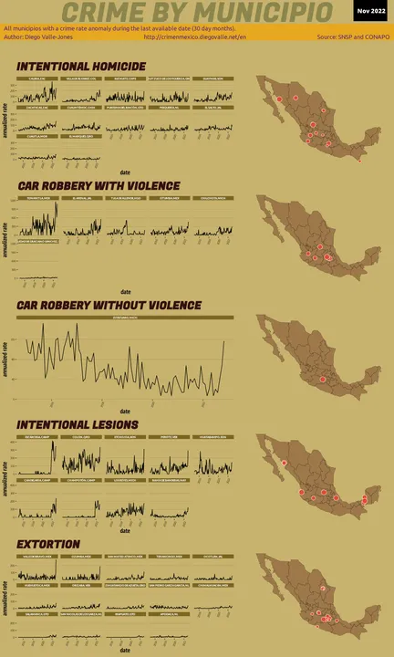 Nov 2022 Infographic of Crime in Mexico