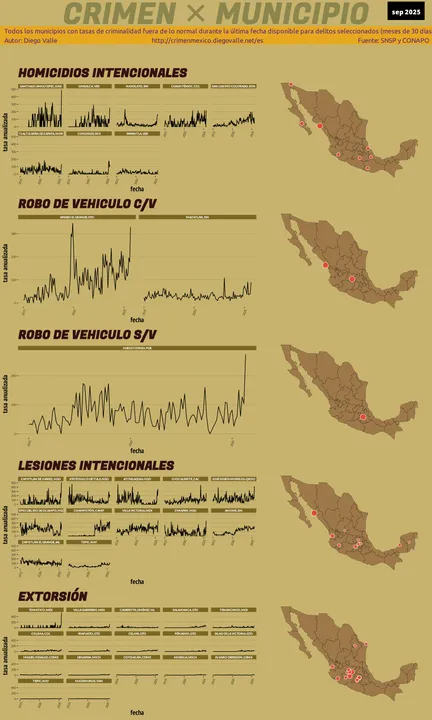 Infográfica del Crimen en México