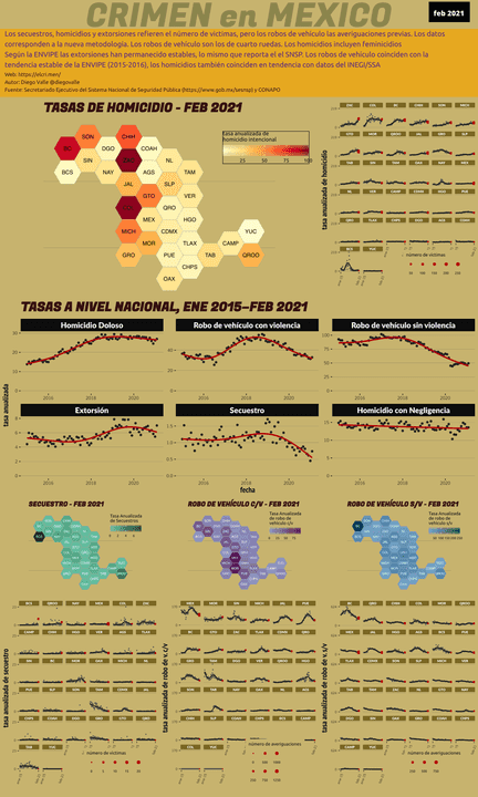 Infográfica del Crimen en México - Feb 2021