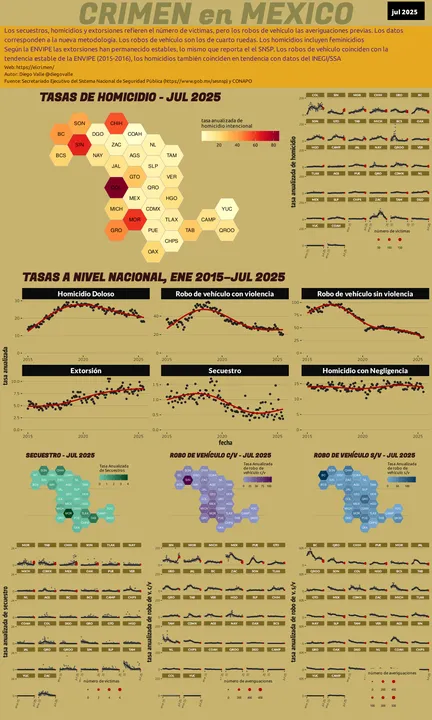 Infográfica del Crimen en México - Jul 2025