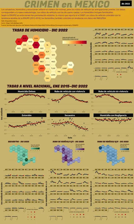 Infográfica del Crimen en México - Dic 2022