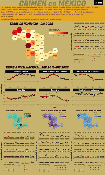 Infográfica del Crimen en México - Dic 2022