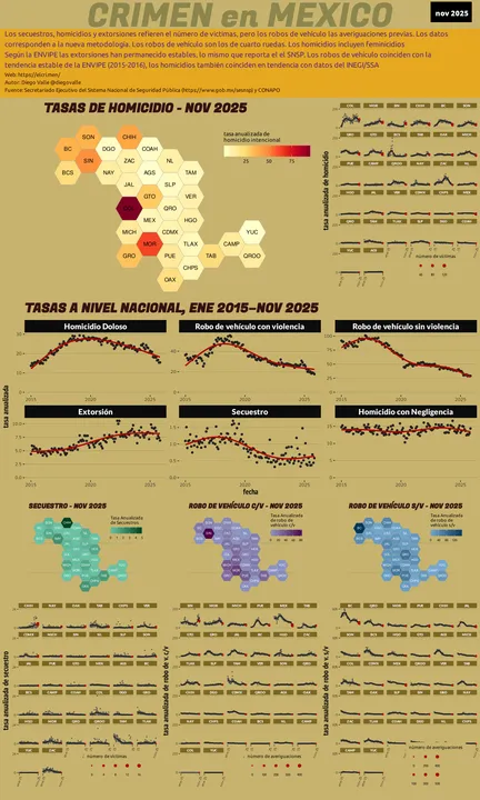 Infográfica del Crimen en México - Nov 2025