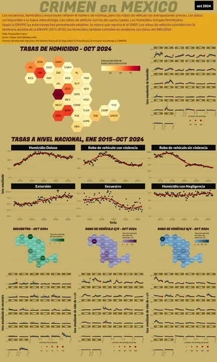 Infográfica del Crimen en México