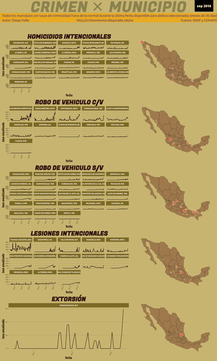 Infográfica del Crimen en México - Sep 2016