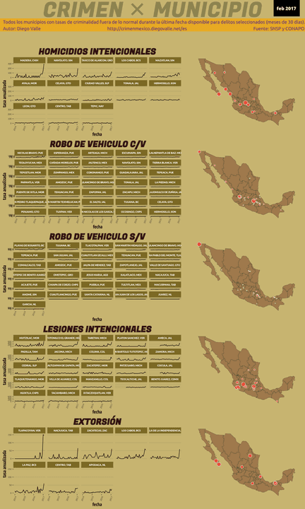 Infográfica del Crimen en México - Feb 2017