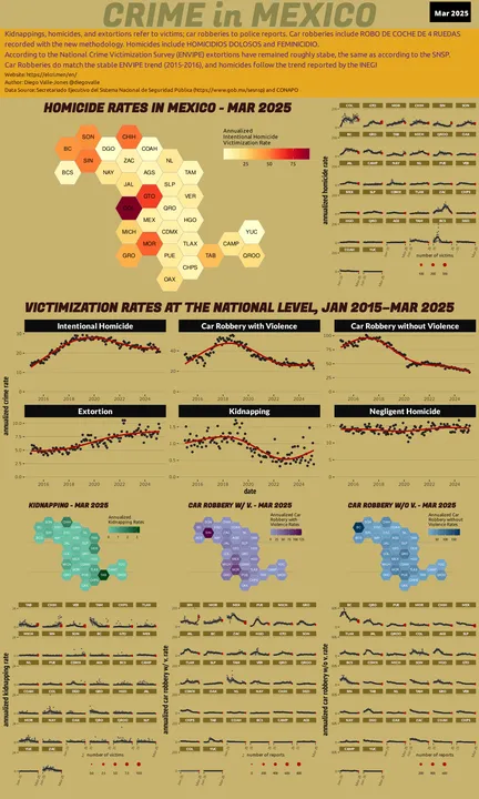 Infographic of crime in Mexico